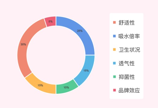 如何选择一款好卫生巾,自信美丽从头开始