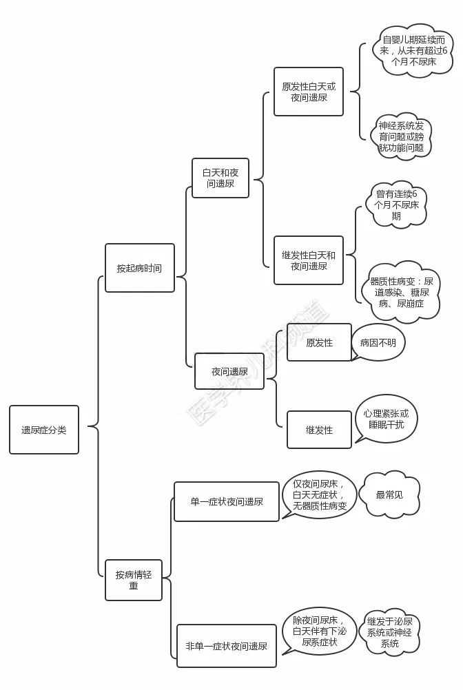 孩子七岁了还尿床是什么原因,7岁小孩天天尿床是什么原因