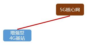 5g的nsa和sa什么意思,5g的nsa模式跟sa模式有啥区别