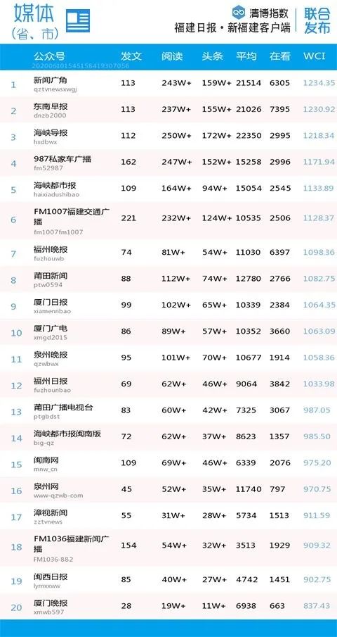 福建影响力网站,福建各市微信排名