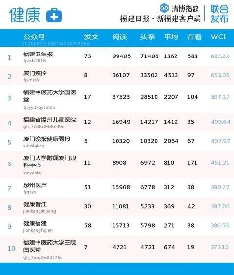 福建微信第30周排名,福建微信影响力排行榜