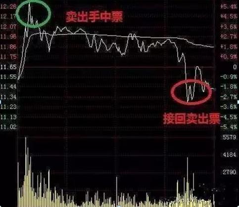 手中股票天天盘中冲高回落,手里股票一直上涨怎么补仓