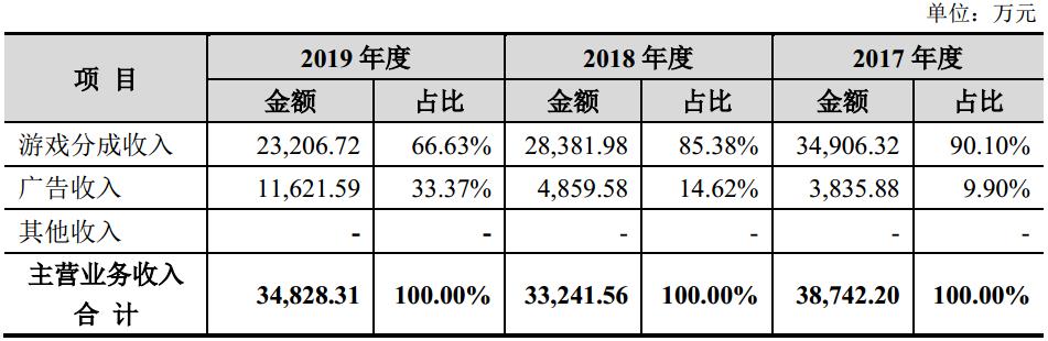 柠檬微趣验证码,柠檬微趣齐伟收入