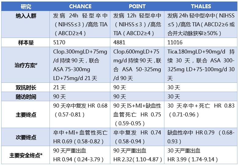 CHANCE-POINT-THALES：轻型卒中/高危TIA双抗治疗探讨