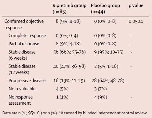 突破！Ripretinib后线治疗胃肠道间质瘤：可使疾病进展风险降低85%