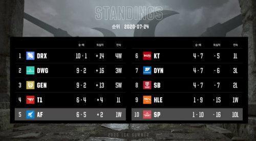 *牙虎**LCK：招牌上野遭全面碾压，Nuguri率队轻取老对手SB拿下三连胜