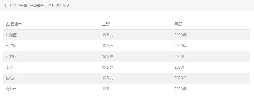 扬州今年上半年的平均工资,扬州平均工资2023最新标准