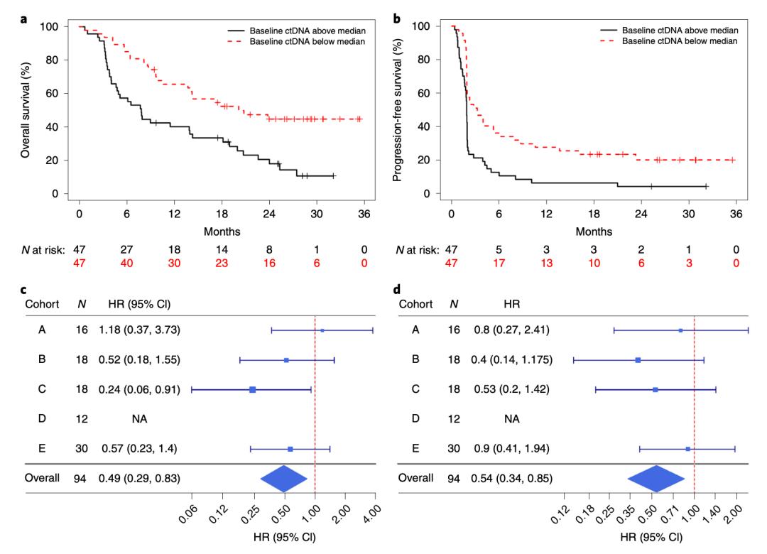 《自然·癌症》：液体活检用于免疫治疗获重大突破！科学家发现，免疫治疗后血液中ctDNA被清除的患者总生存获益最大丨临床大发现