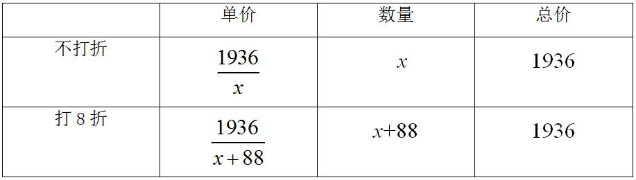 用列表法估算一元二次方程,方程组的实际应用讲解