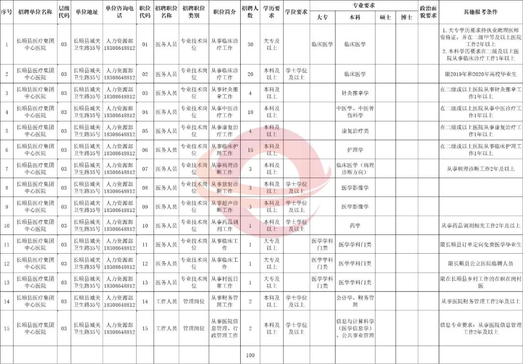 贵州事业单位招聘2024职位表,贵州省2019事业单位招聘报名人数