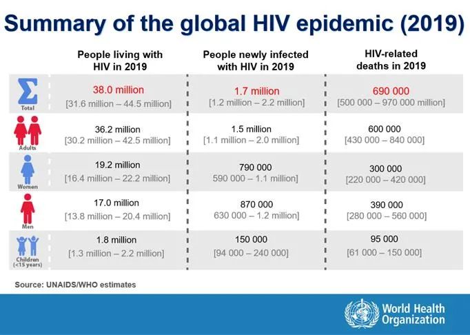 艾滋病抗病毒治疗如何预防耐药性,艾滋病抗病毒治疗目前药物第几代