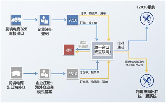 上海海关跨境电商出口报关,中国海关跨境电商平台进出口