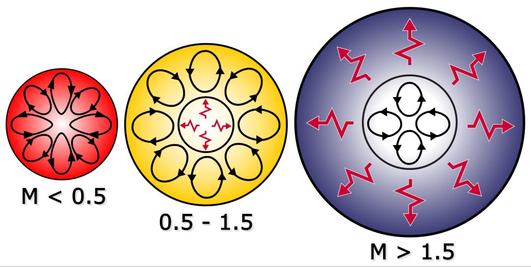 太阳熄灭了,太阳会不会永恒燃烧