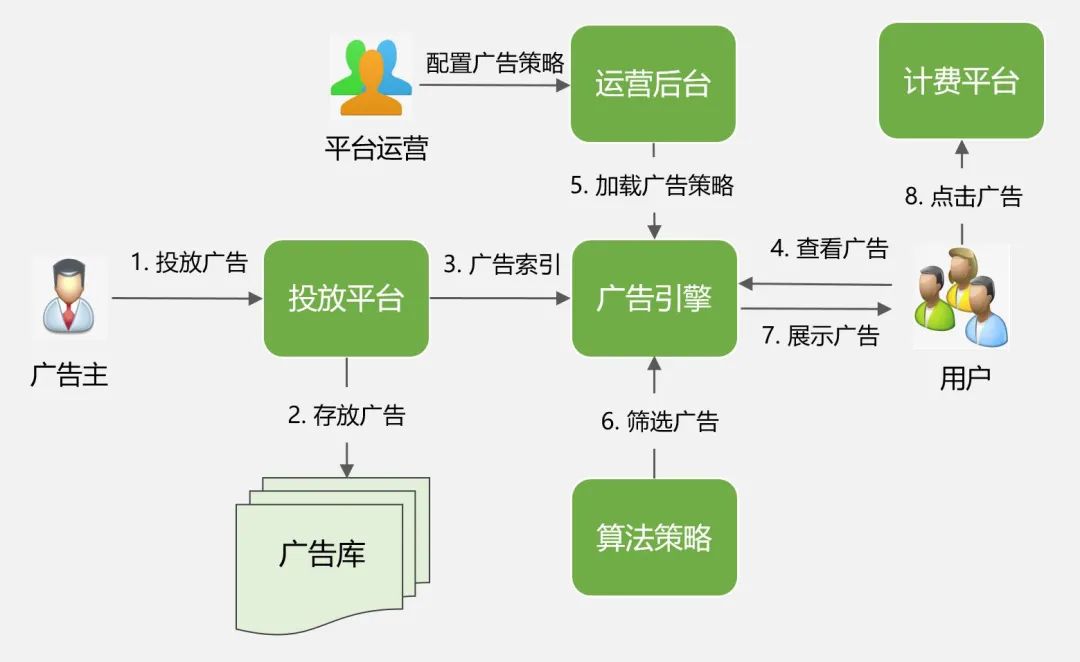 facebook广告架构详解,广告投放平台架构