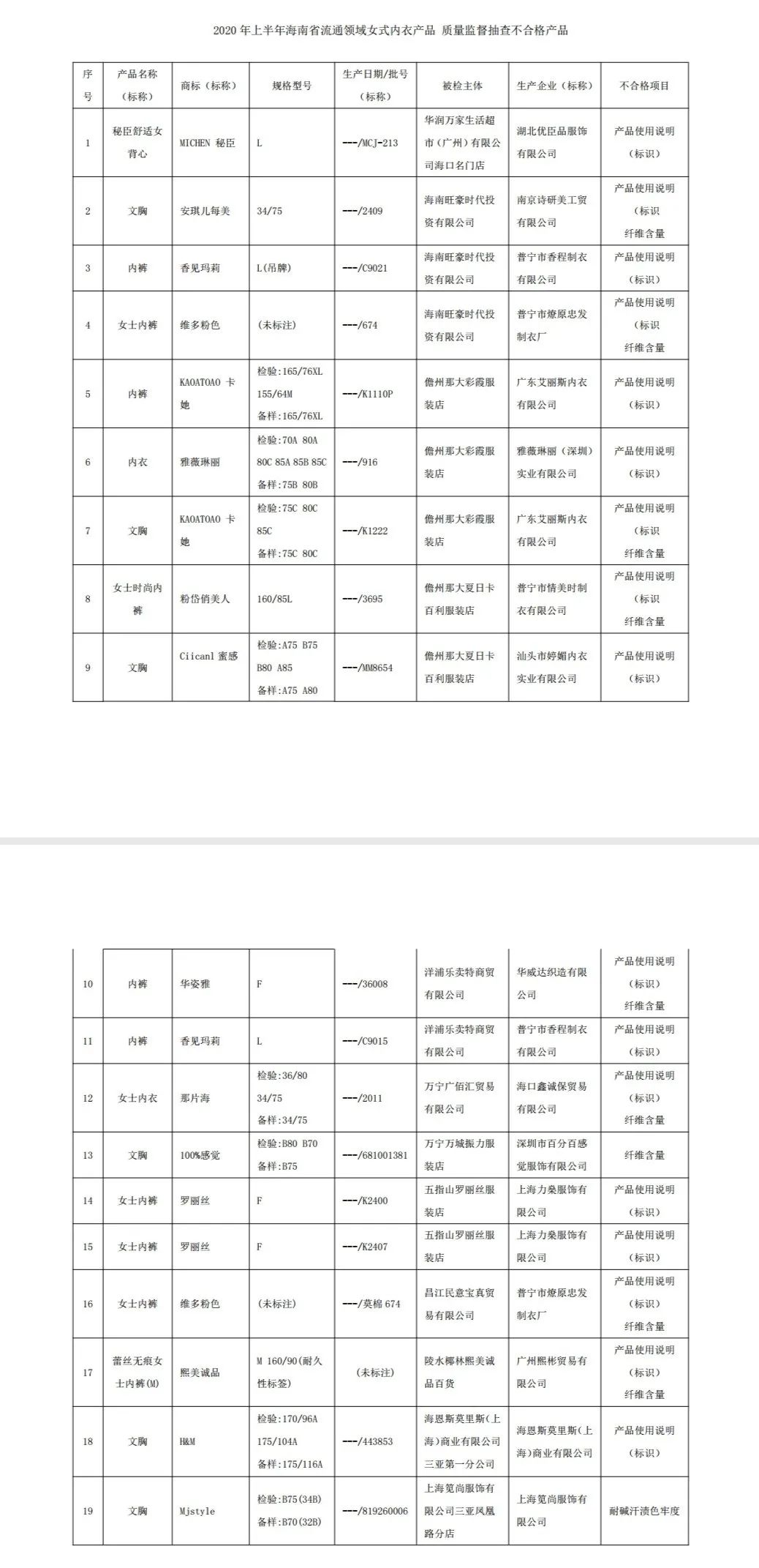 注意！海南这些批次产品不合格，涉及海口等多个市县