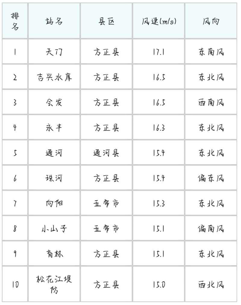 “巴威”到哈即“停编”,但是暴雨没完丨有站点累计降水量超70毫米