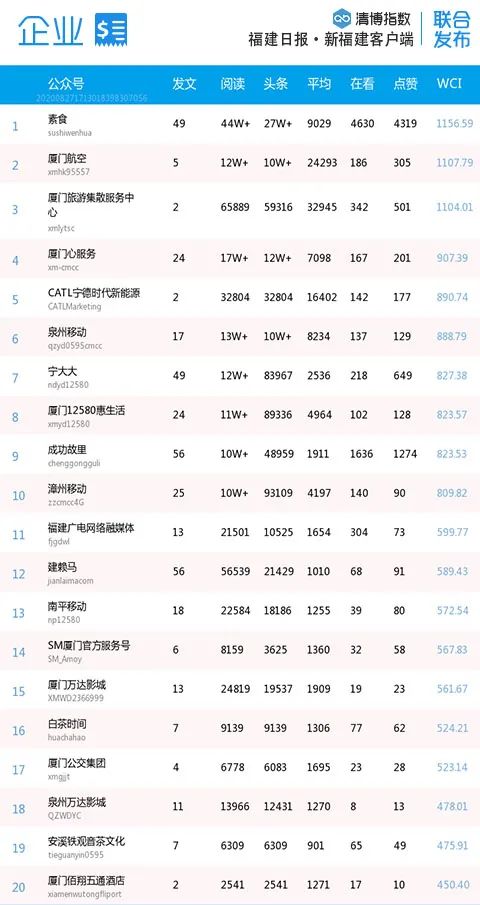 福建各市微信排名,福建省微信影响力排名