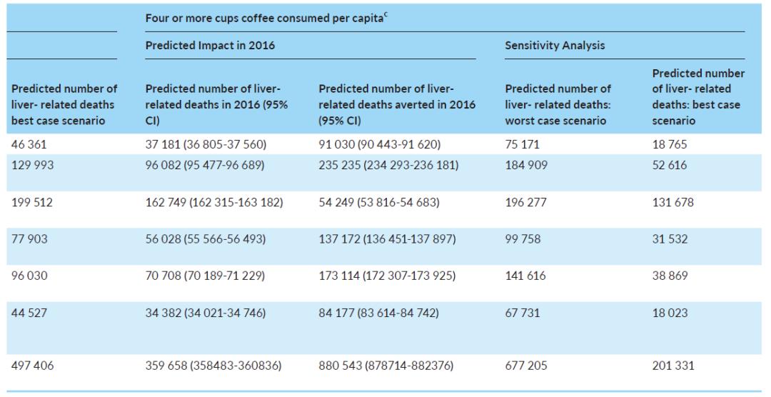 多喝咖啡可以预防肿瘤,有肝病的人为什么要多喝咖啡