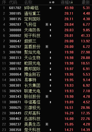 最新创业板低价潜力股一览表,股票重大变盘时点