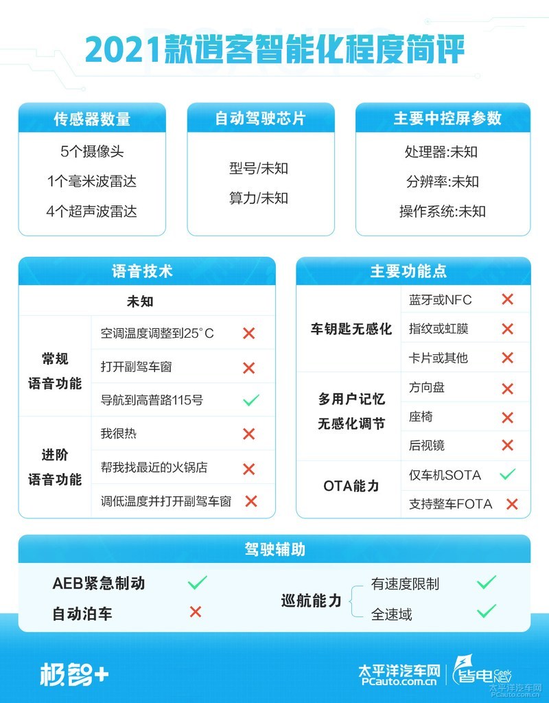 新逍客豪华款有什么隐藏的小功能,19款逍客升级自适应巡航