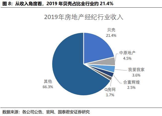 贝壳找房每天成交数据是真的吗,国君研产业观察