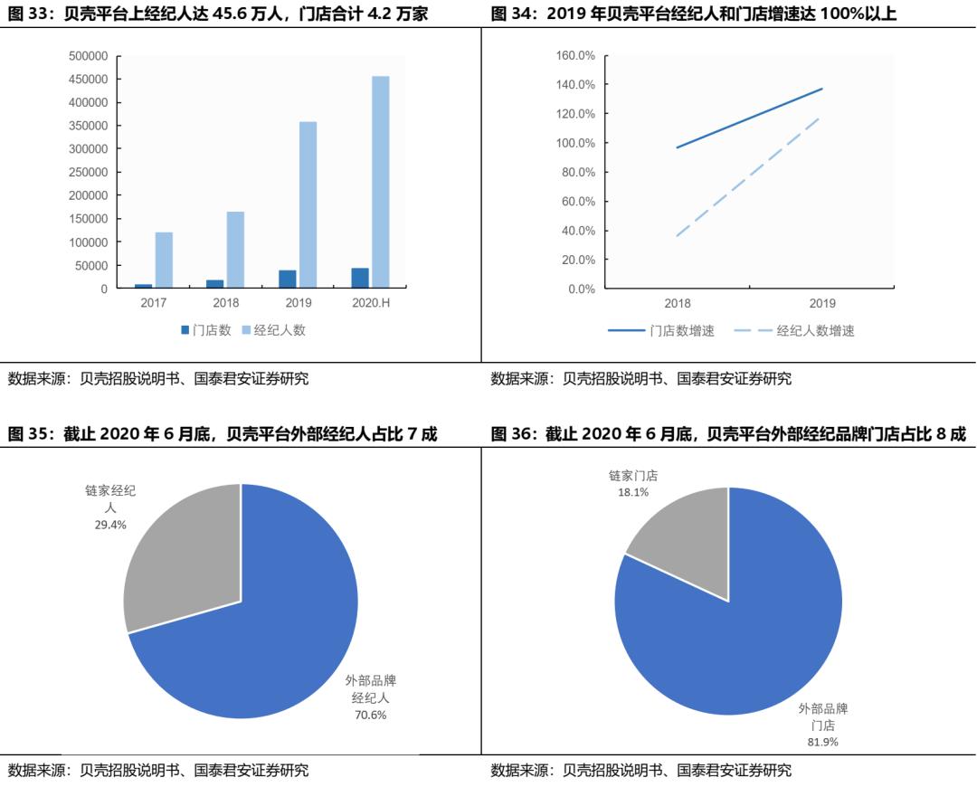 贝壳找房每天成交数据是真的吗,国君研产业观察