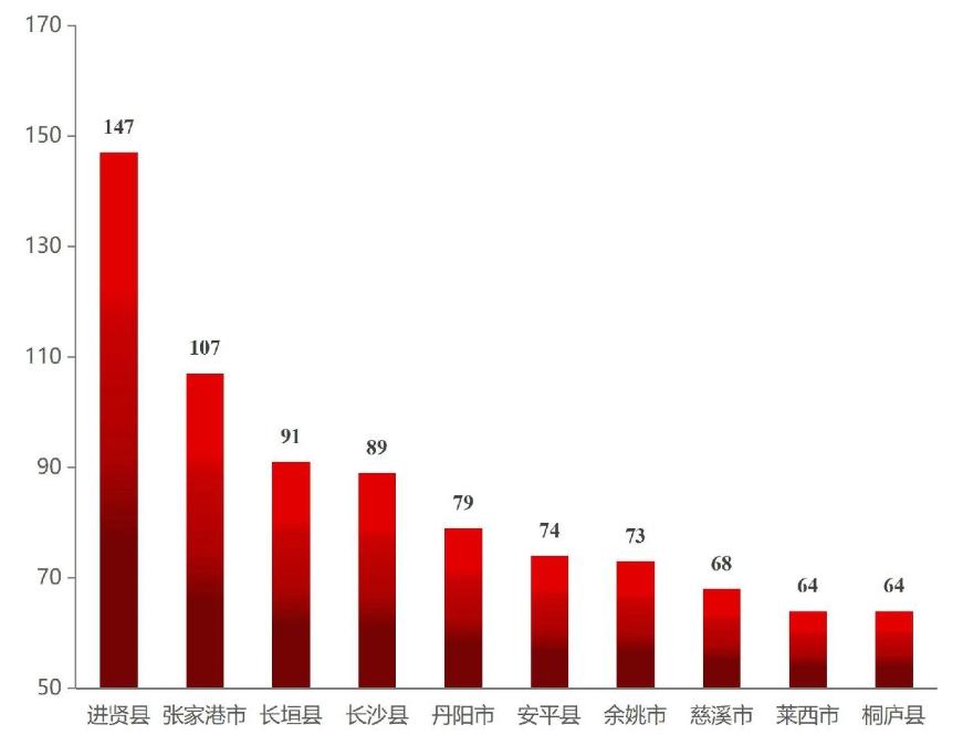 这3个县城，撑起中国医疗器械半边天