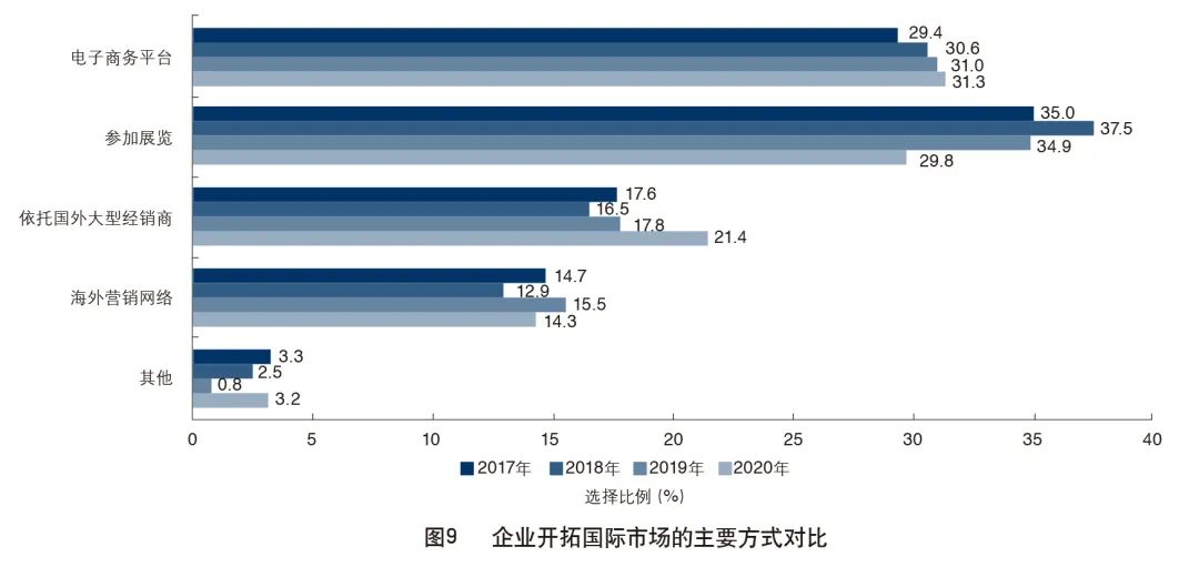 2020年外贸企业生存现状调查报告