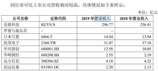 同惠电子体量小，毛利率持续下降，想上精选层