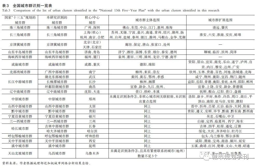 张艺帅赵民程遥|我国城市群的识别、分类及其内部组织特征解析——基于“网络联系”和“地域属性”的新视角