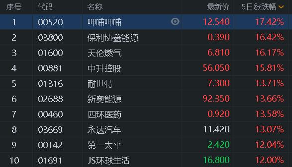 港股风云|恒指周K线“四连阳”机构：蚂蚁集团上市冻资影响浮现