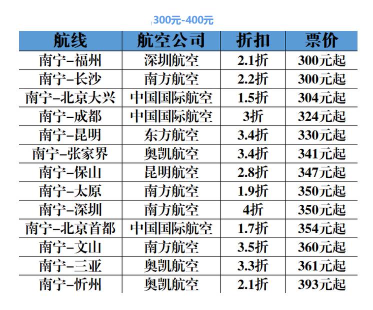 夏秋换季南宁机场,南宁机场特价航班
