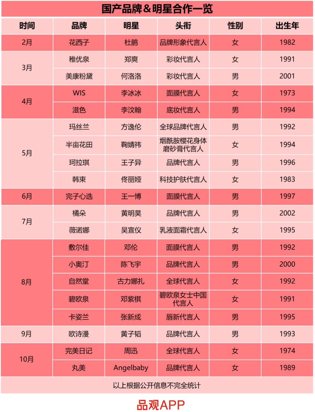 从小鲜肉到“姐姐”，美妆代言江湖生变