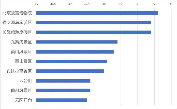 怎么评5a景区,5A景区怎么评