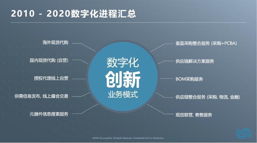 数字化时代来临开启供应链转型,进行供应链数字化转型失败的企业