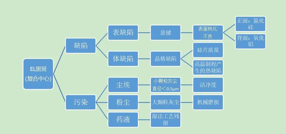 perc电池片缺陷原因,高效单晶PERC电池