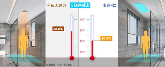攻克洗澡“头热脚冷”难点今顶推出大暖力取暖器