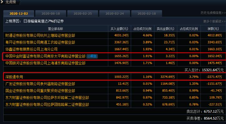 炸雷！账上近百亿现金，付不起1600多万利息，科技白马涨停后宣布债券违约，牛散小鳄鱼踩雷！海外机构调研股曝光，“非洲机王”最受宠