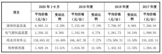 同飞制冷现状如何,同飞制冷去年盈利