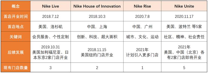 耐克线下店分为哪几种,耐克线下实体现况