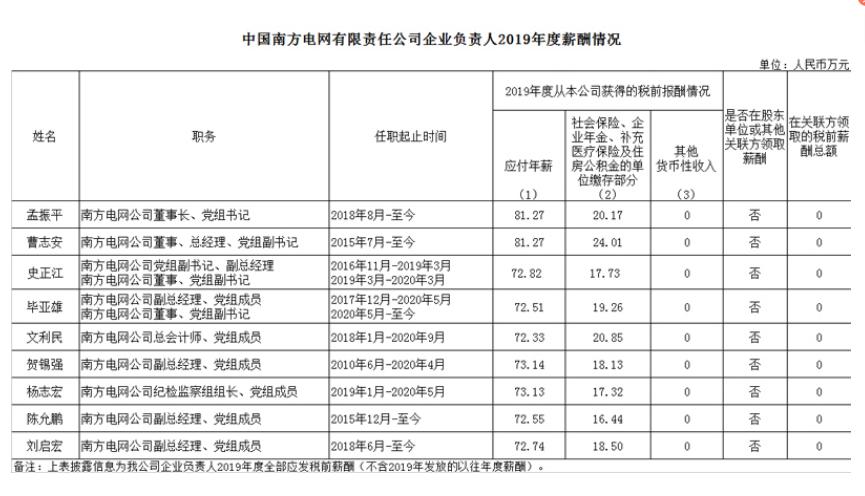 南方电网有哪些待遇,国家电网高管2019薪酬