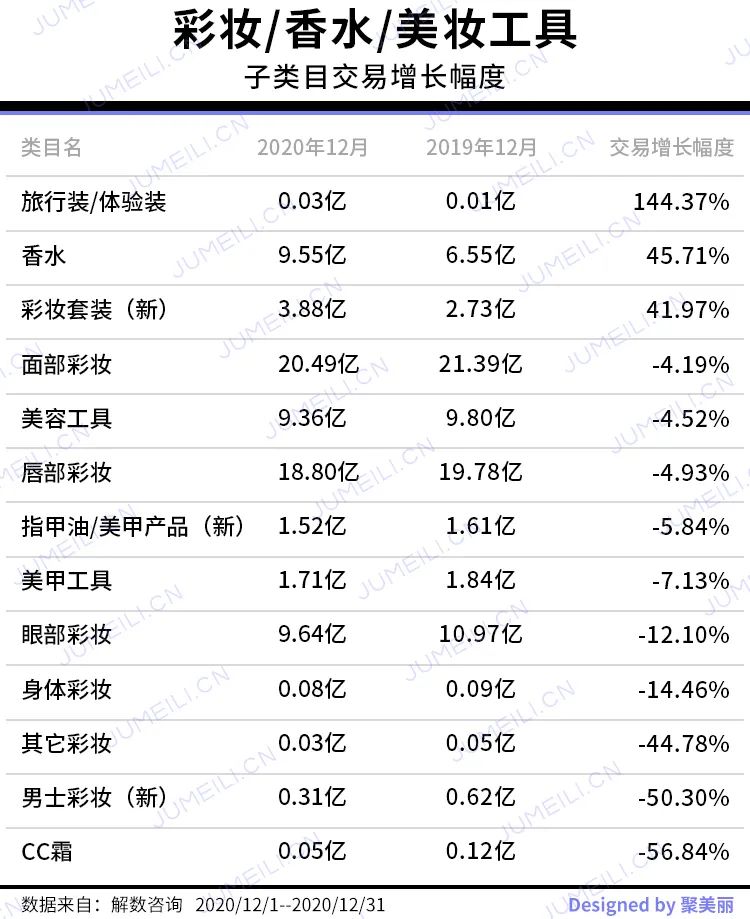 彩妆套餐、香水比去年多卖约5成，护肤访问量全年最高|2020收官月