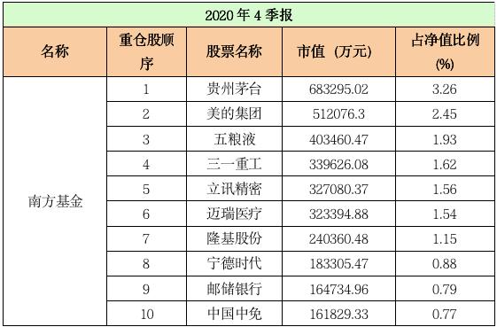 最新十大基金重仓股,重仓股大洗牌顶流基金公司