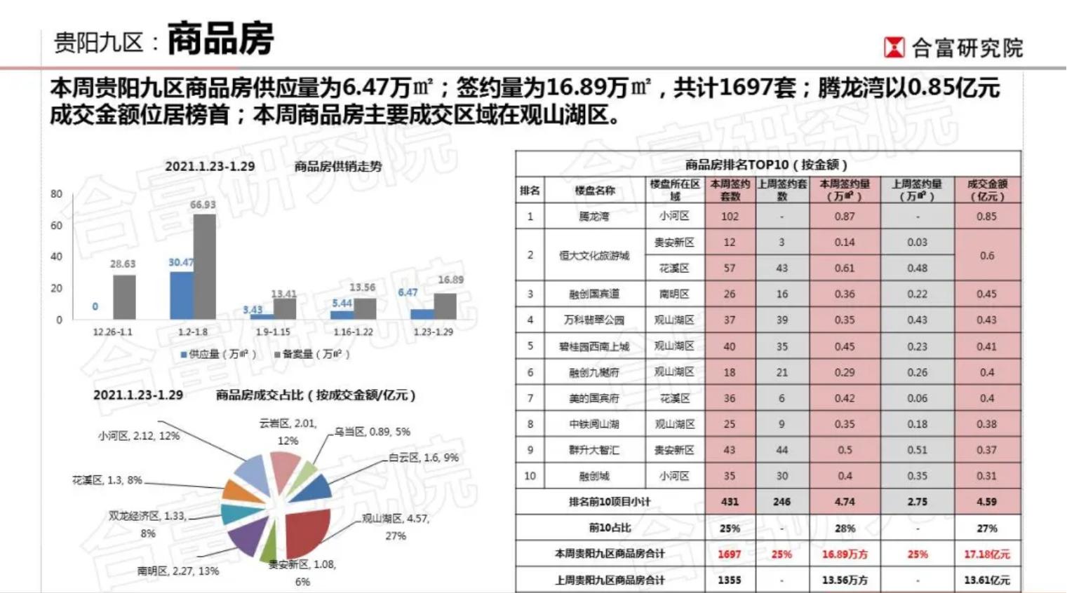 一周成交4套房的小区,一周楼市成交量环比回升
