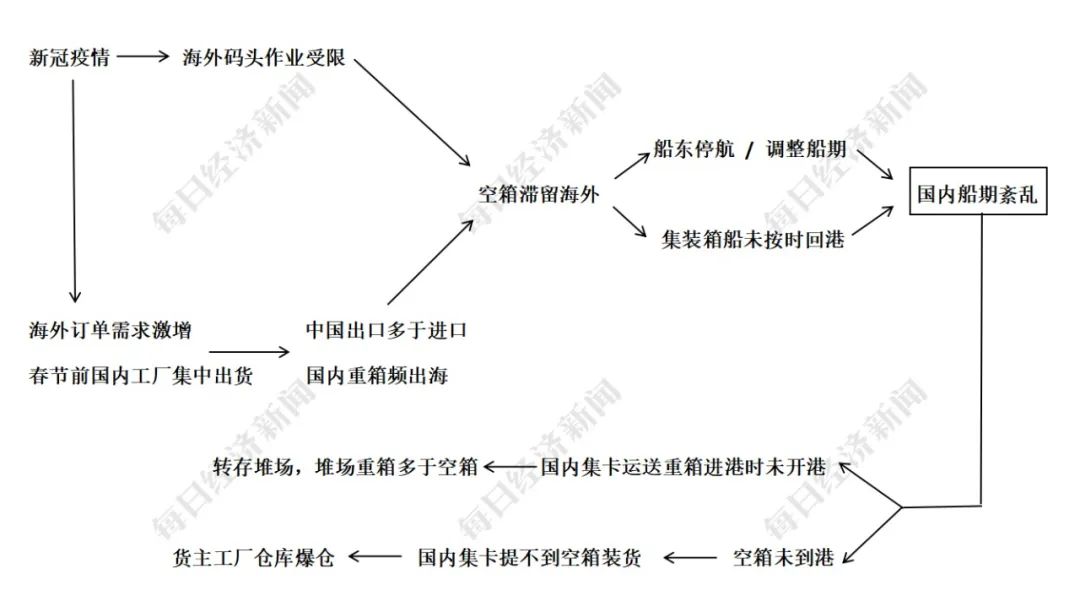 最新集装箱海运费,海运费涨价集装箱就卖得快吗