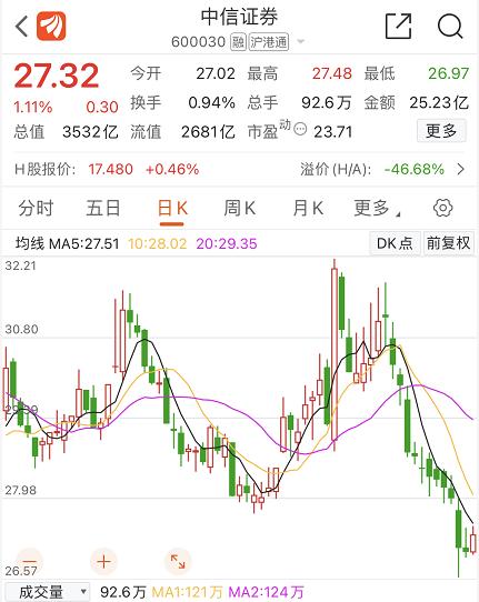 国金证券下跌5.60%,国金证券股票为何大跌