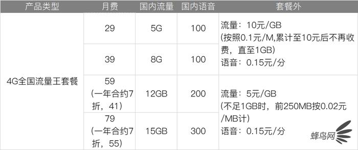 三大运营商5g套餐价格,三大运营商哪个5g套餐最便宜