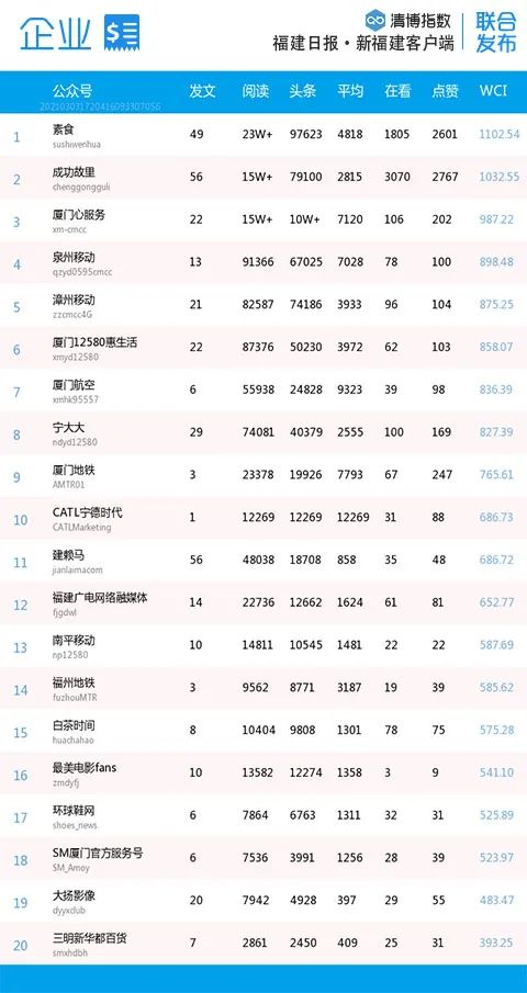 福建影响力网站,福建各市微信排名