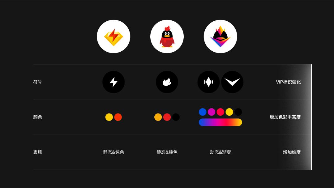 QQ大会员品牌运营策划与设计