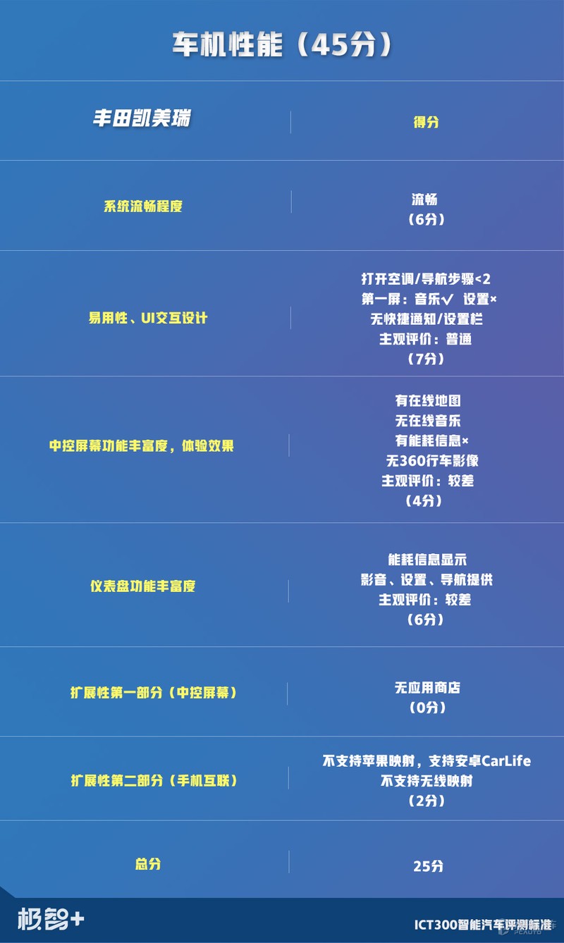 是骡子，还是马？凯美瑞智能化水平测试结果出炉，成绩令人意外